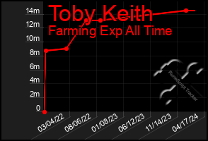 Total Graph of Toby Keith