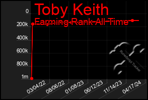 Total Graph of Toby Keith