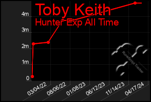 Total Graph of Toby Keith