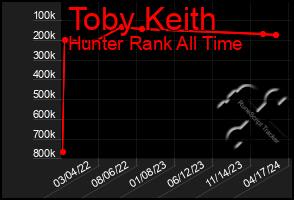 Total Graph of Toby Keith