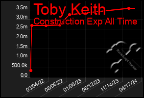 Total Graph of Toby Keith