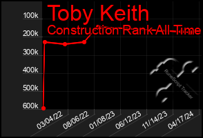 Total Graph of Toby Keith