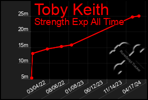 Total Graph of Toby Keith