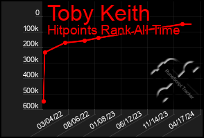 Total Graph of Toby Keith