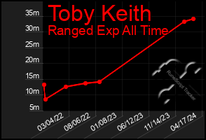 Total Graph of Toby Keith