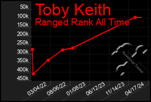 Total Graph of Toby Keith