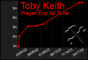 Total Graph of Toby Keith