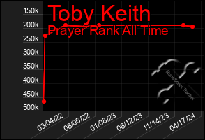 Total Graph of Toby Keith