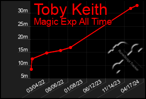 Total Graph of Toby Keith