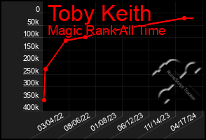 Total Graph of Toby Keith