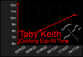 Total Graph of Toby Keith