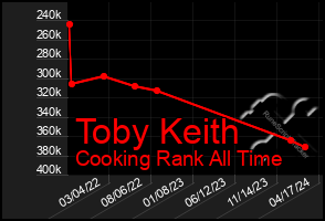 Total Graph of Toby Keith