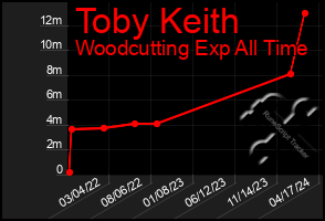 Total Graph of Toby Keith