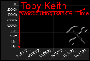 Total Graph of Toby Keith