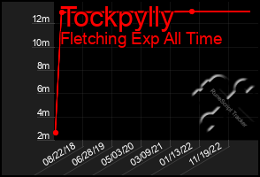 Total Graph of Tockpylly