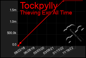 Total Graph of Tockpylly