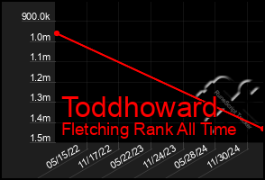 Total Graph of Toddhoward