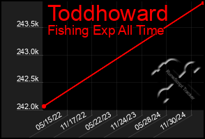 Total Graph of Toddhoward