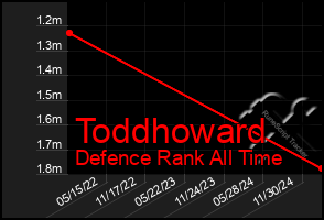 Total Graph of Toddhoward