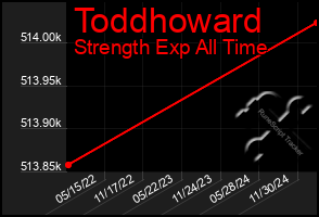 Total Graph of Toddhoward