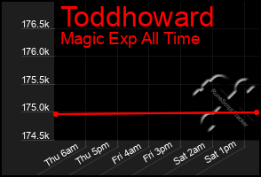 Total Graph of Toddhoward