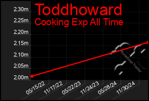 Total Graph of Toddhoward