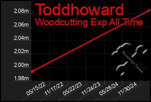 Total Graph of Toddhoward