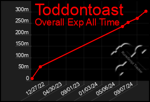 Total Graph of Toddontoast