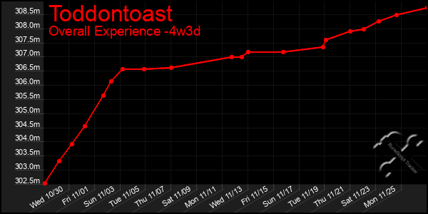 Last 31 Days Graph of Toddontoast