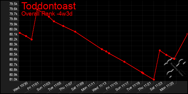 Last 31 Days Graph of Toddontoast