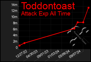 Total Graph of Toddontoast