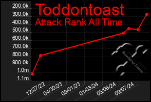 Total Graph of Toddontoast