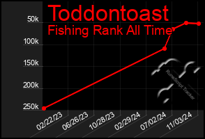 Total Graph of Toddontoast