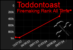 Total Graph of Toddontoast