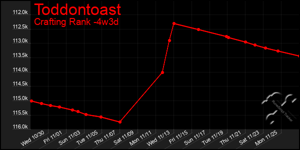 Last 31 Days Graph of Toddontoast