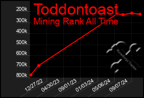 Total Graph of Toddontoast