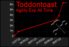 Total Graph of Toddontoast