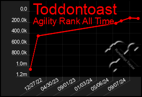 Total Graph of Toddontoast