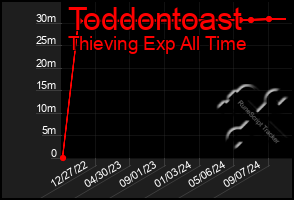 Total Graph of Toddontoast