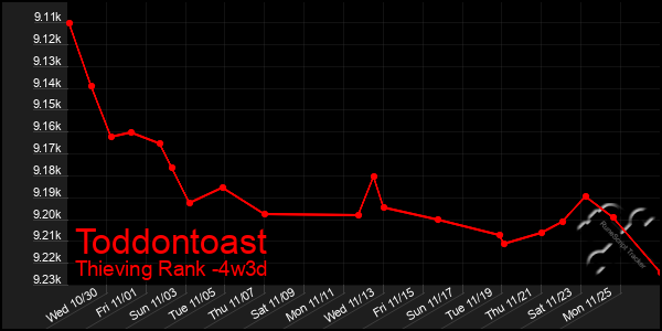 Last 31 Days Graph of Toddontoast