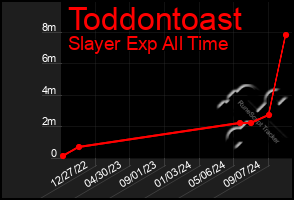 Total Graph of Toddontoast