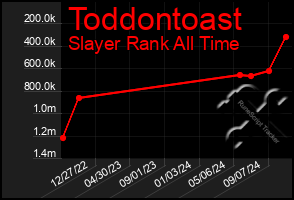 Total Graph of Toddontoast