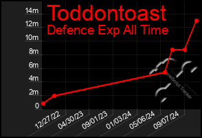 Total Graph of Toddontoast