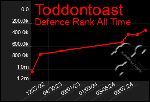 Total Graph of Toddontoast