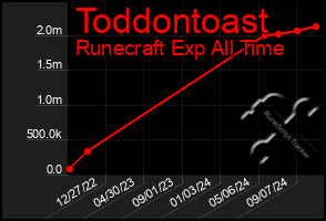 Total Graph of Toddontoast