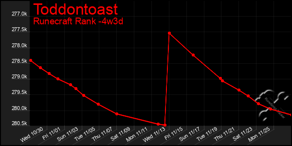 Last 31 Days Graph of Toddontoast