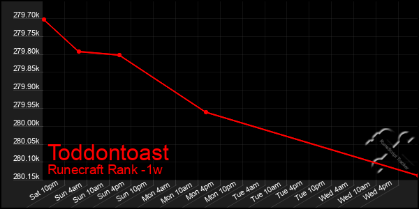 Last 7 Days Graph of Toddontoast