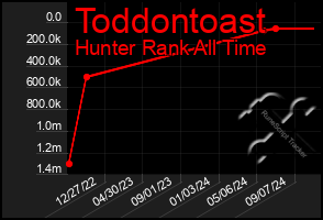 Total Graph of Toddontoast