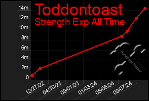 Total Graph of Toddontoast