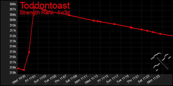 Last 31 Days Graph of Toddontoast